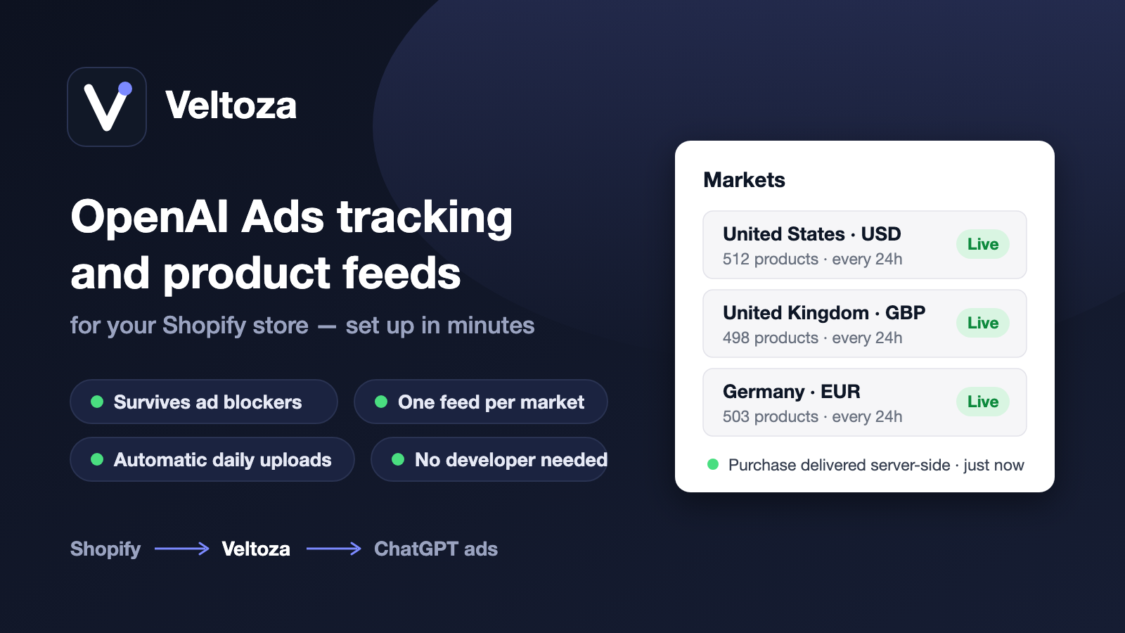 Veltoza OpenAI Ads and Feeds