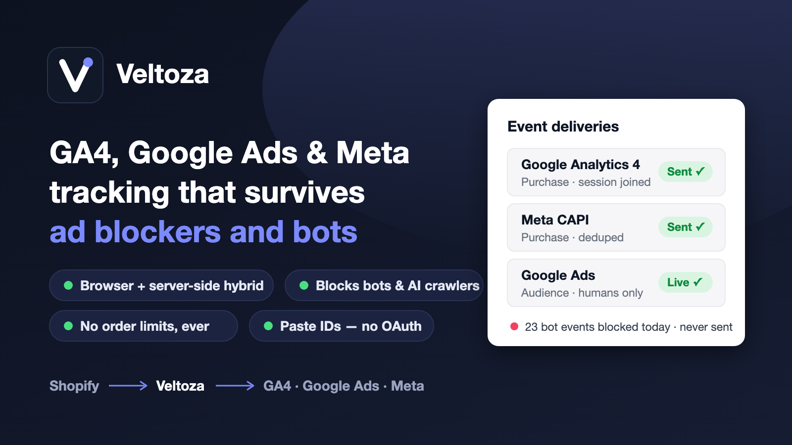 Veltoza GA4, Google Ads and Meta tracking